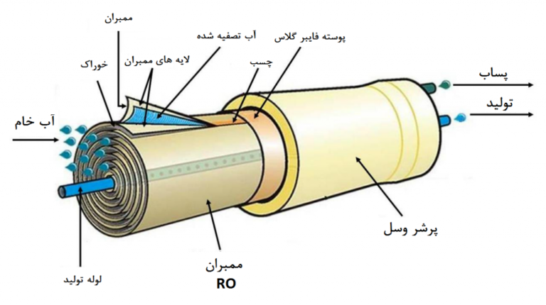 ممبران صنعتی