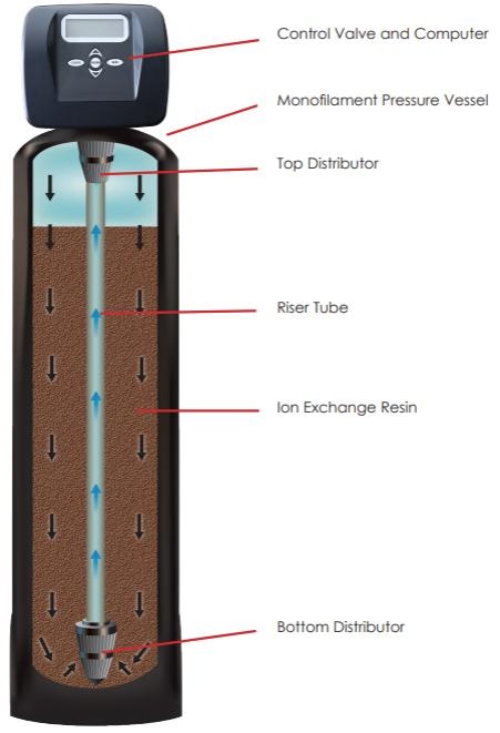 رزین کاتیونی (Cation Resin)