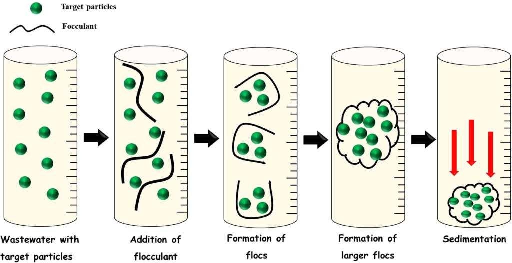 پلی الکترولیت (Polyelectrolyte) یا پلیمر لخته‌ساز